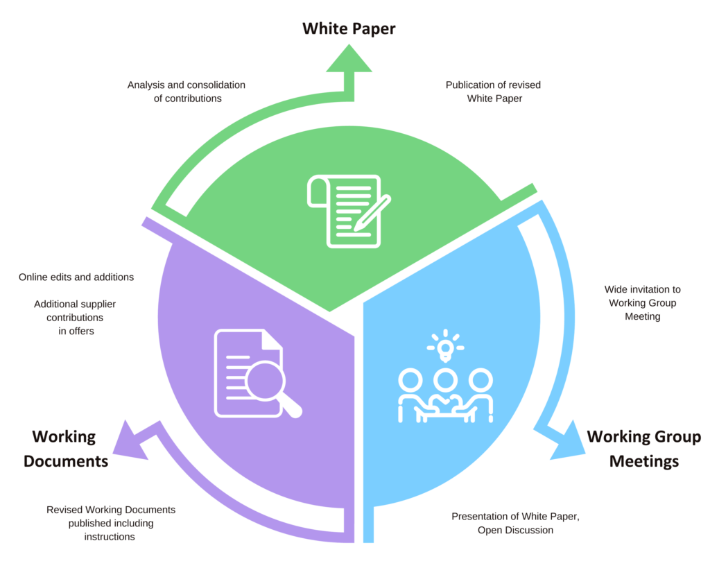 CE Taxonomy Process